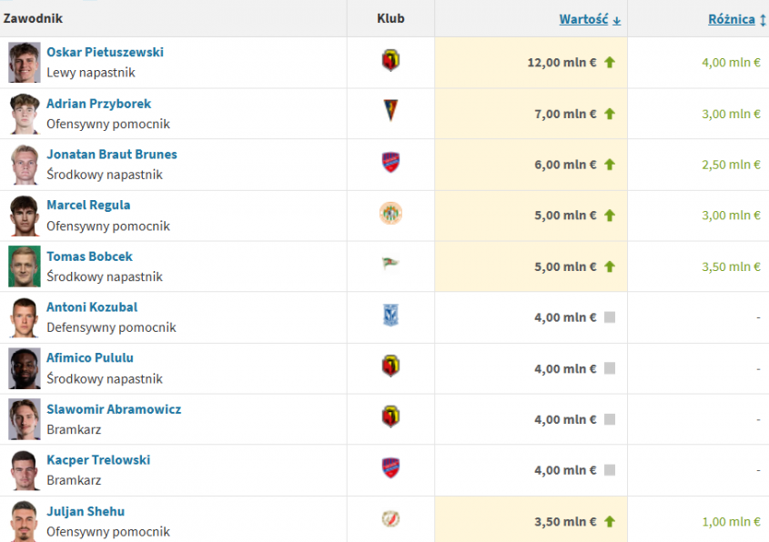 KOSMOS! Tak teraz wygląda TOP 10 najwyższych WYCEN w Ekstraklasie!